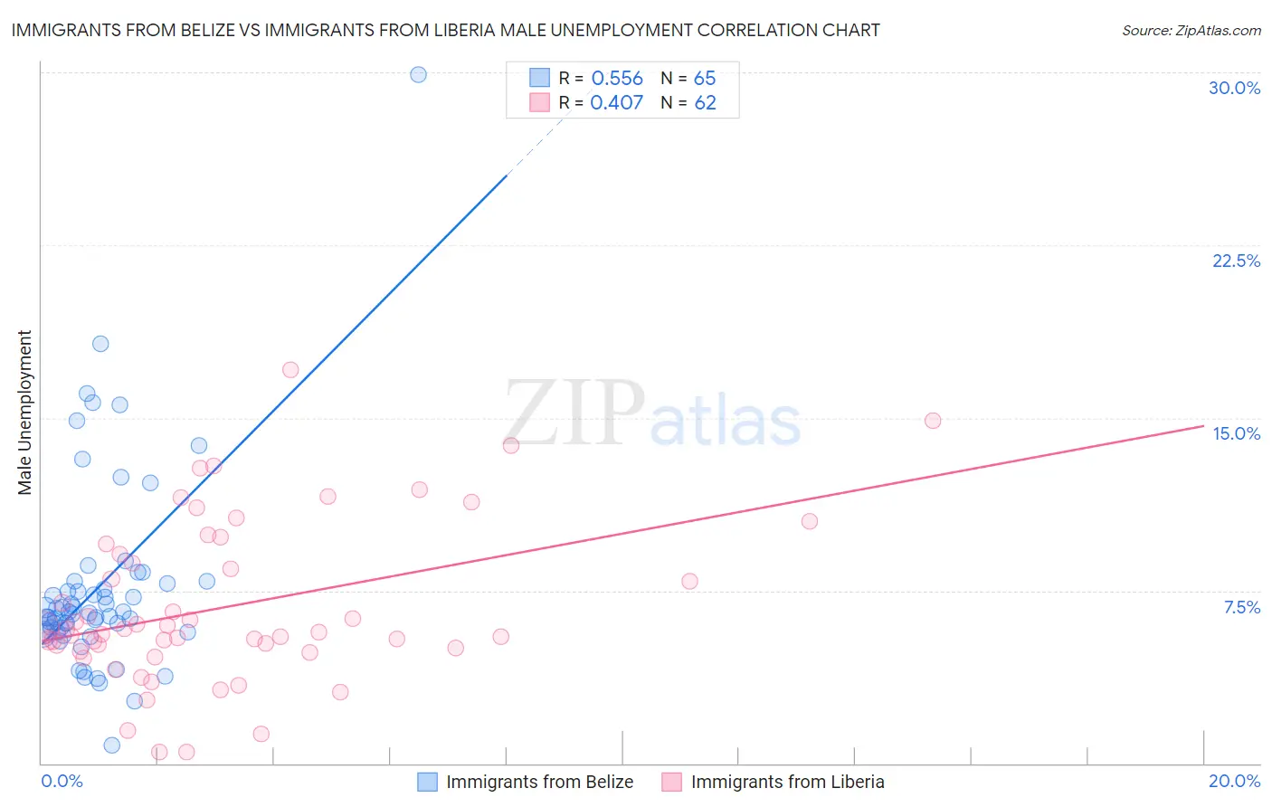 Immigrants from Belize vs Immigrants from Liberia Male Unemployment