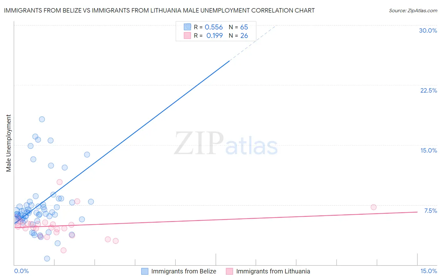 Immigrants from Belize vs Immigrants from Lithuania Male Unemployment