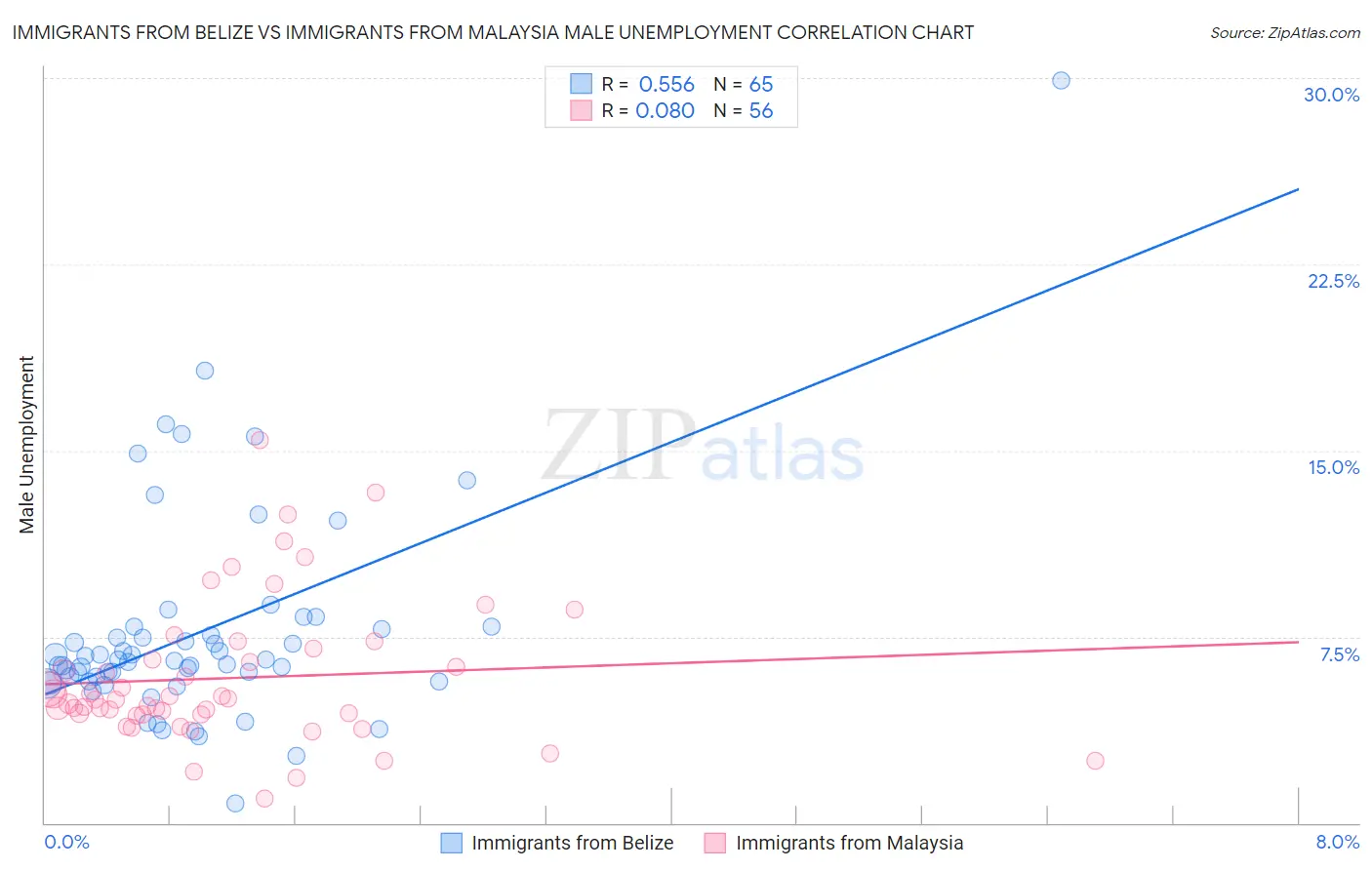 Immigrants from Belize vs Immigrants from Malaysia Male Unemployment