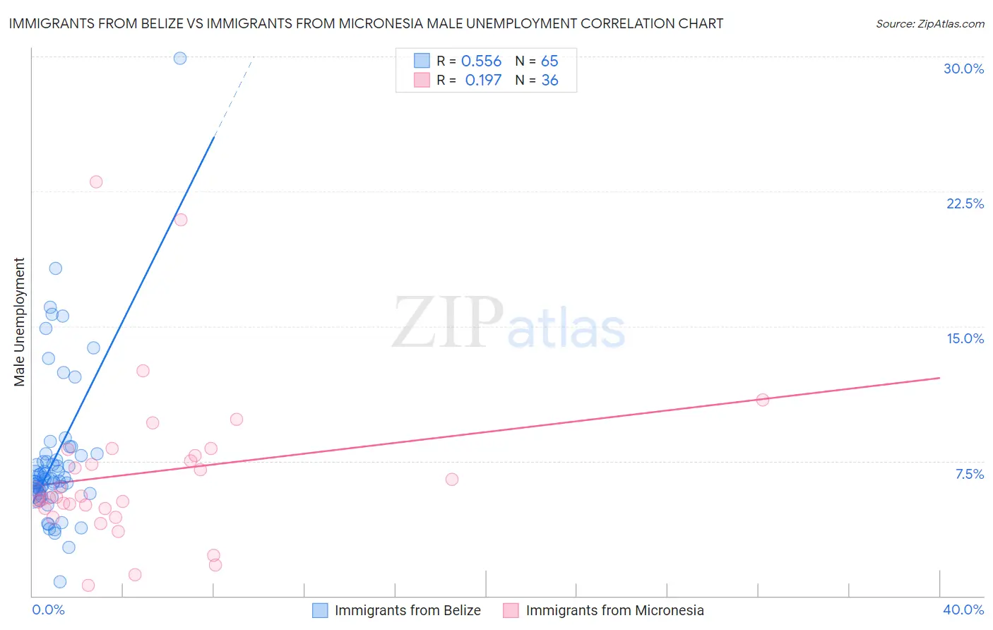 Immigrants from Belize vs Immigrants from Micronesia Male Unemployment