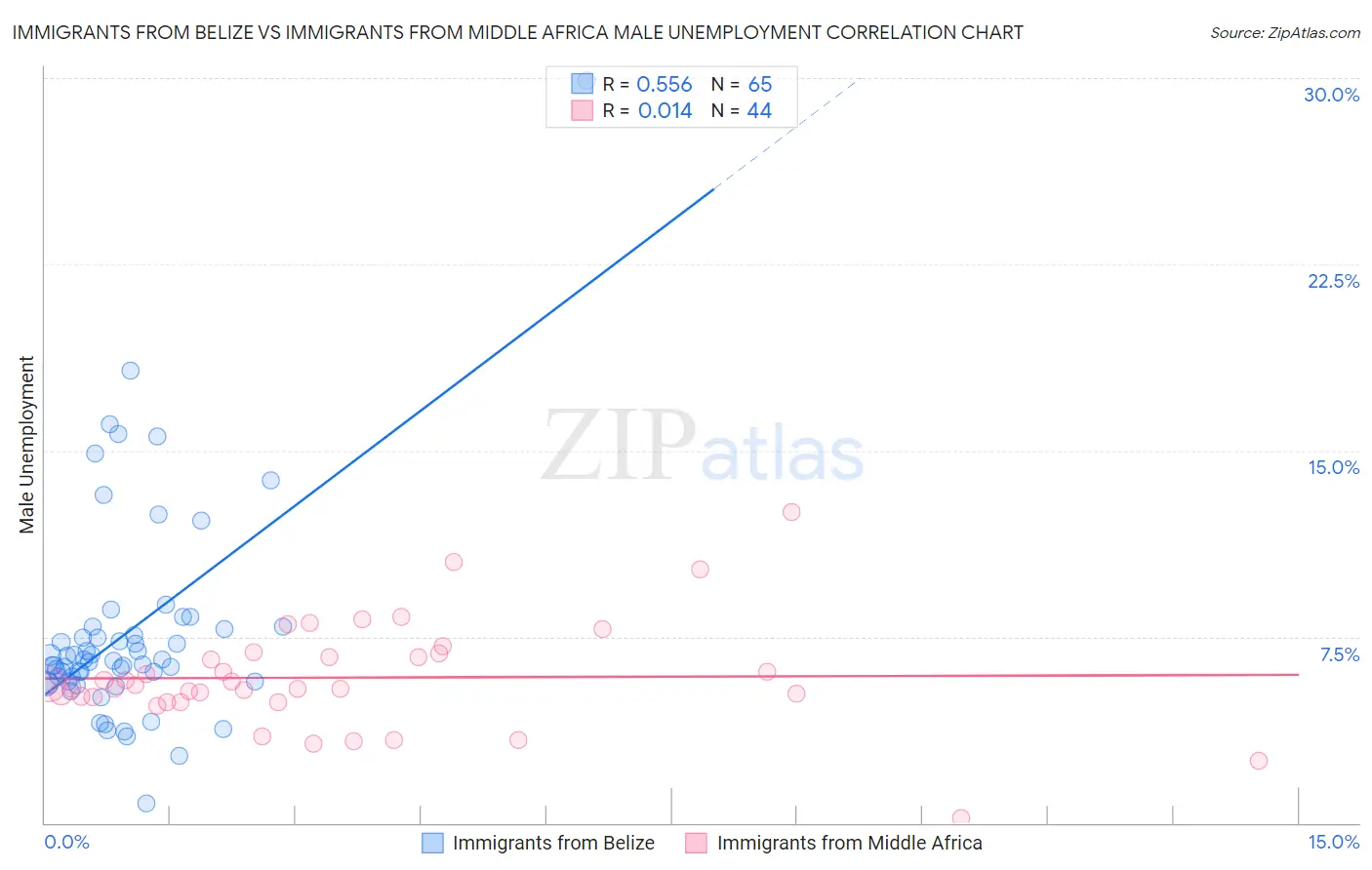 Immigrants from Belize vs Immigrants from Middle Africa Male Unemployment
