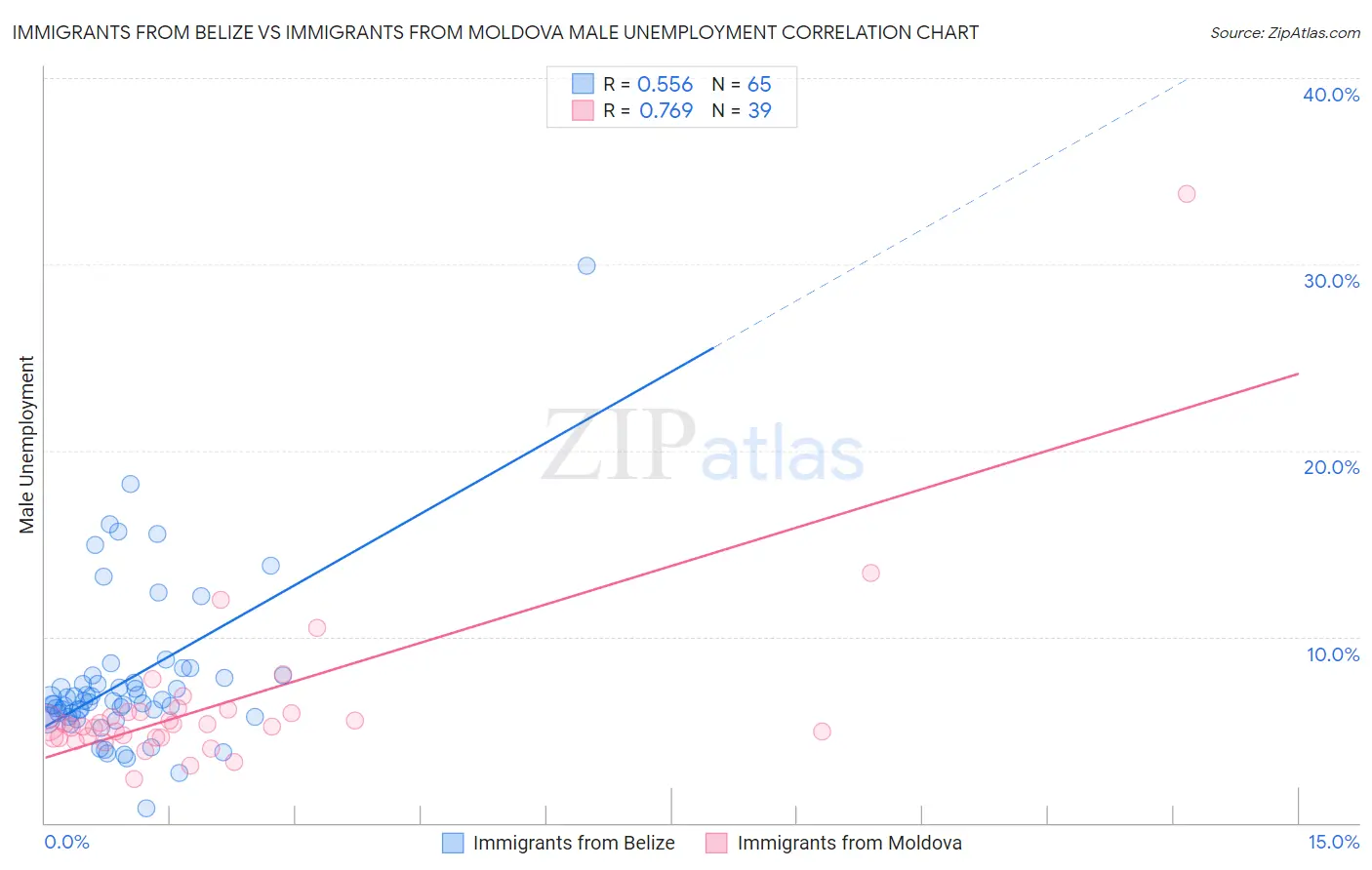 Immigrants from Belize vs Immigrants from Moldova Male Unemployment