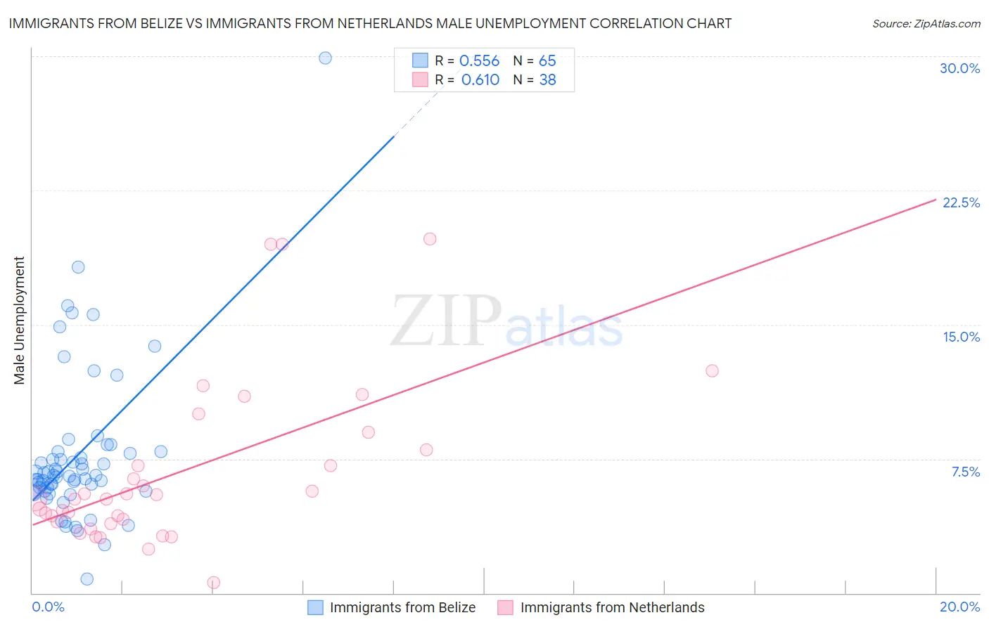 Immigrants from Belize vs Immigrants from Netherlands Male Unemployment
