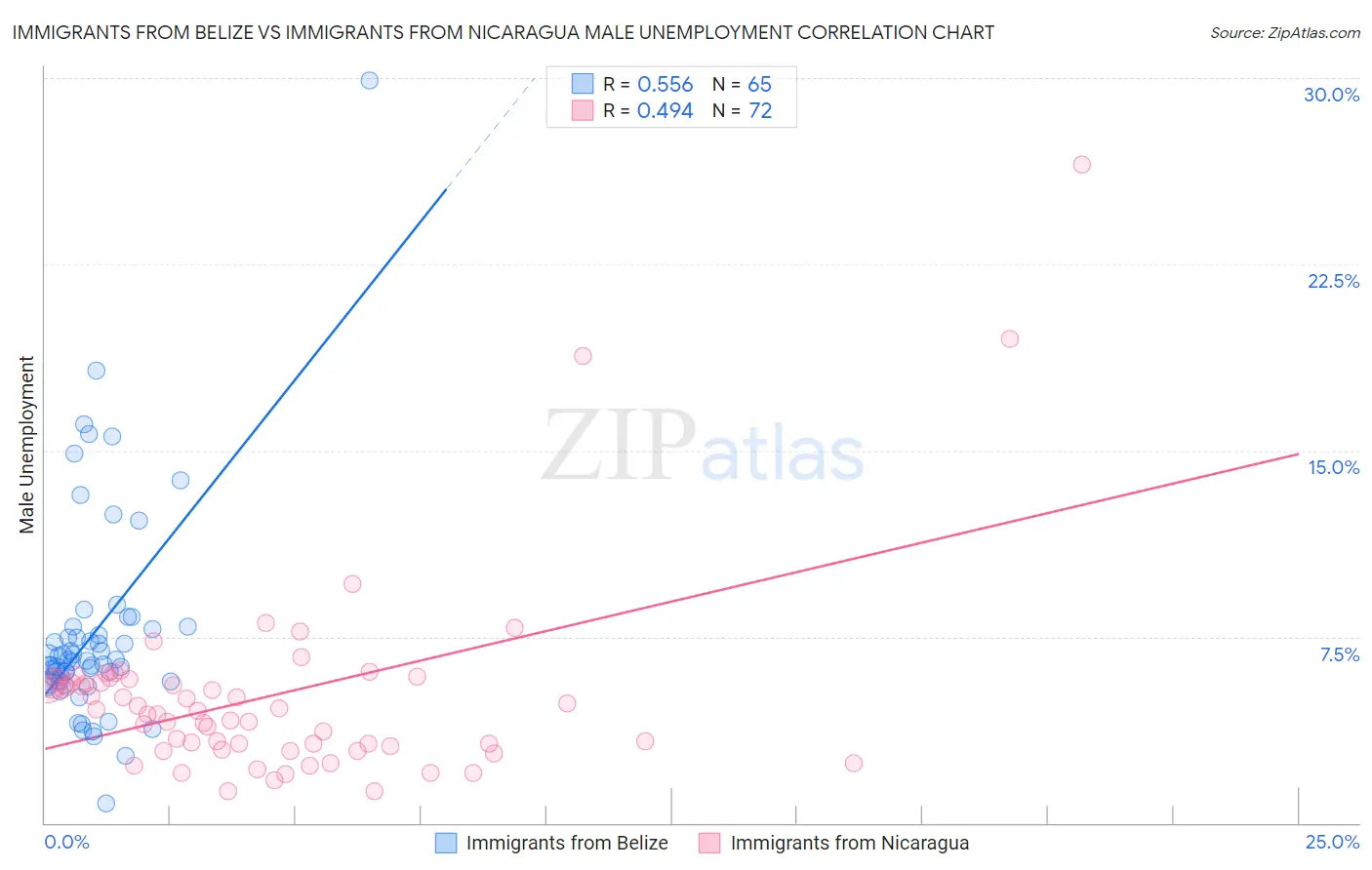 Immigrants from Belize vs Immigrants from Nicaragua Male Unemployment