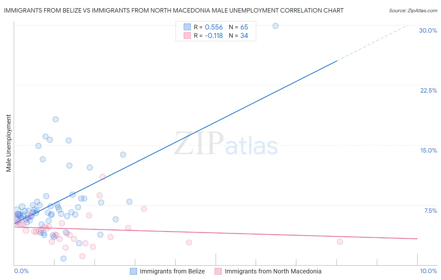 Immigrants from Belize vs Immigrants from North Macedonia Male Unemployment