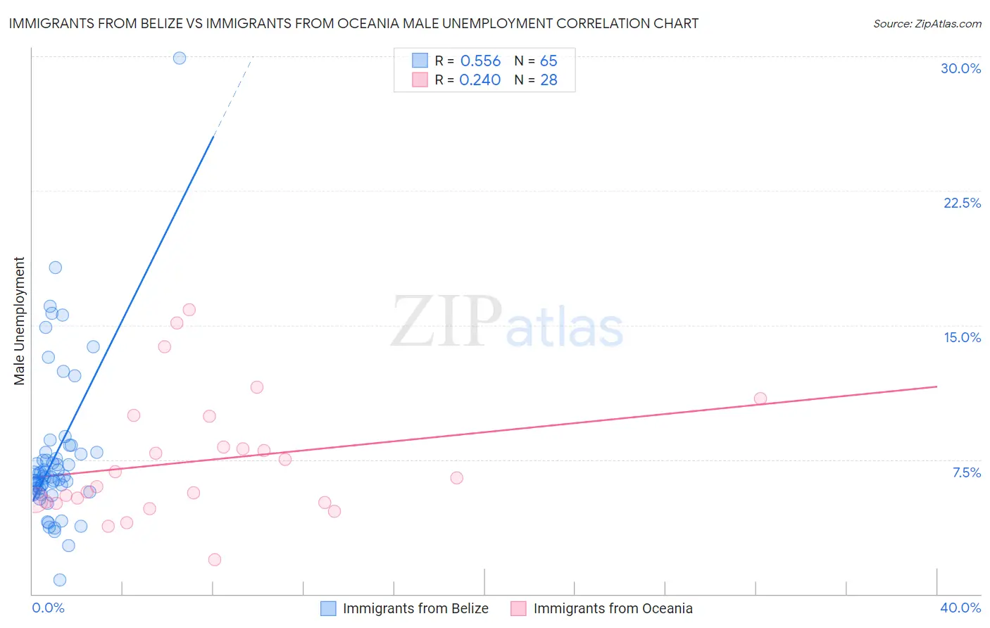 Immigrants from Belize vs Immigrants from Oceania Male Unemployment