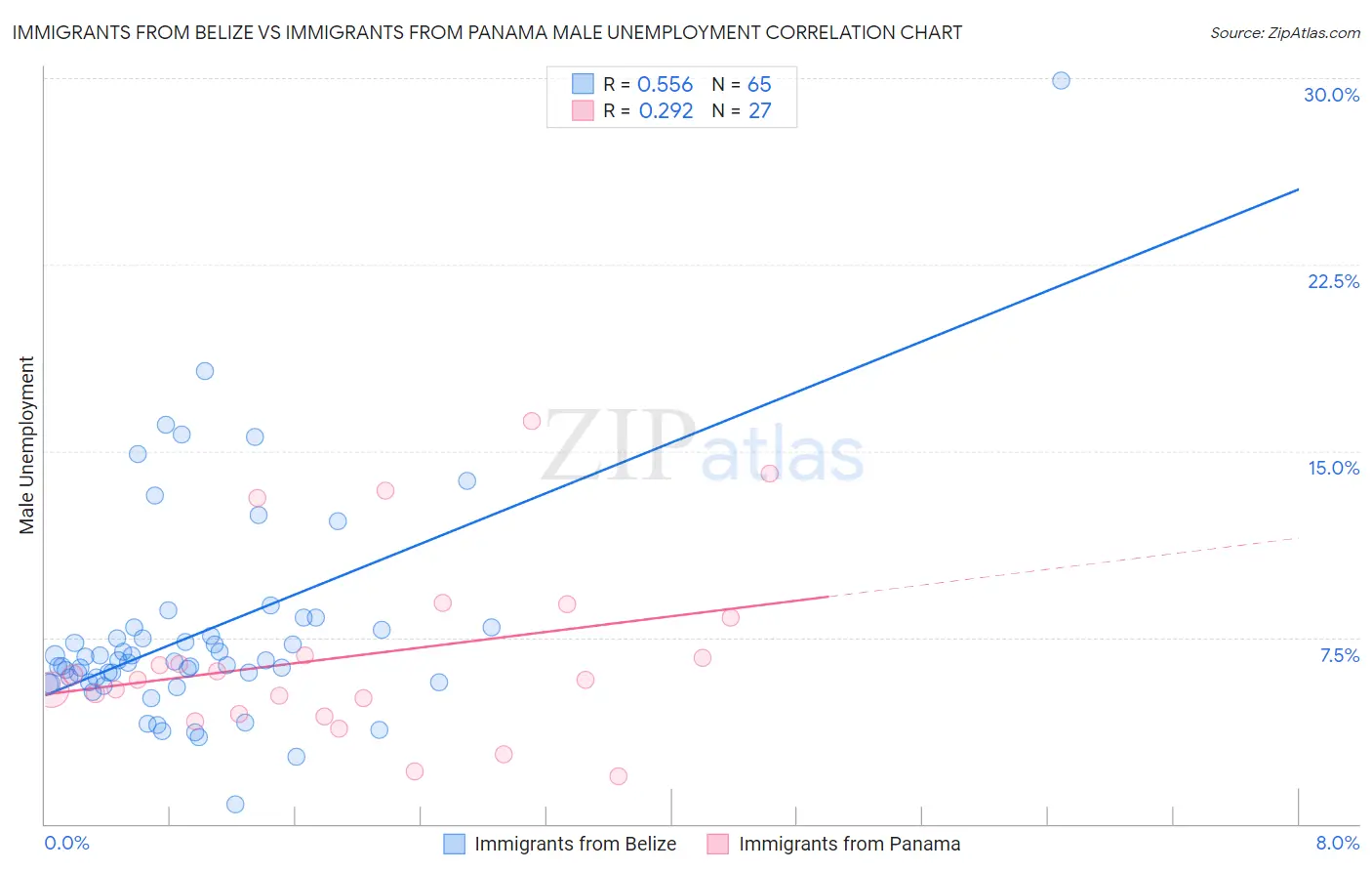 Immigrants from Belize vs Immigrants from Panama Male Unemployment