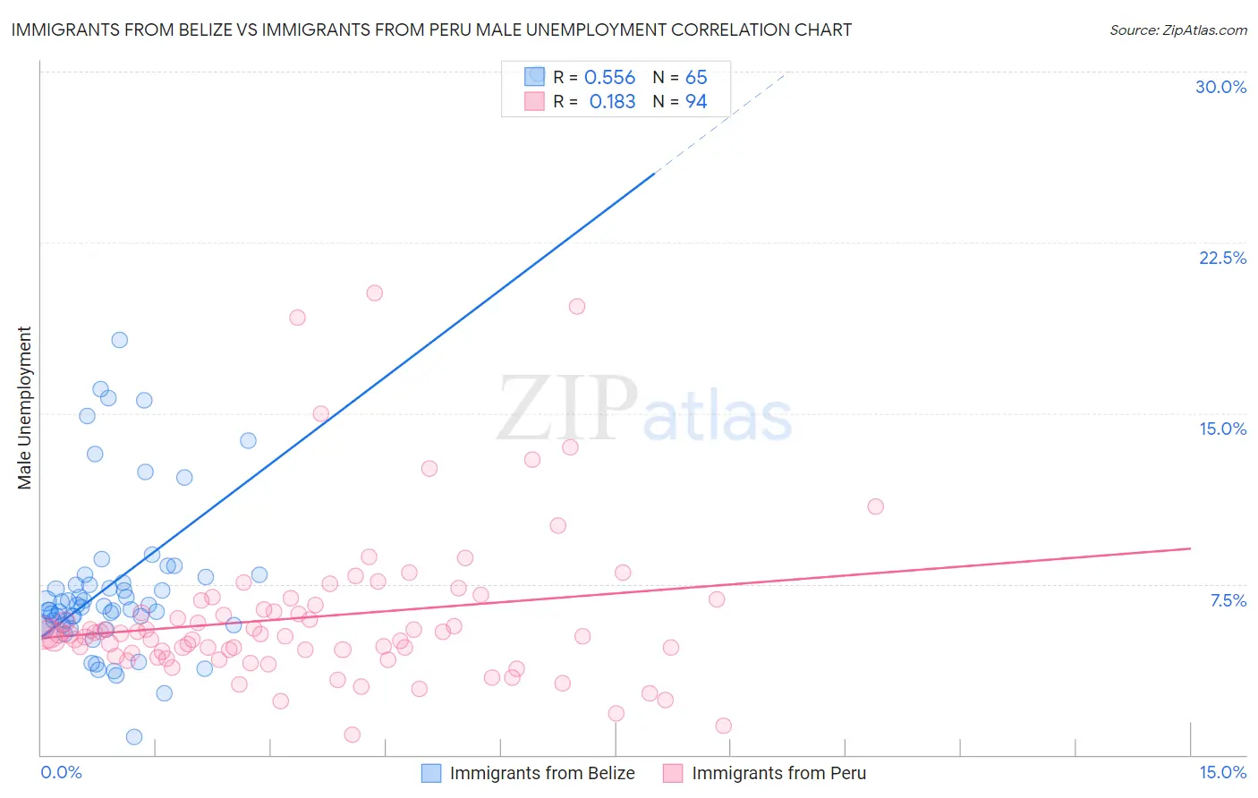 Immigrants from Belize vs Immigrants from Peru Male Unemployment