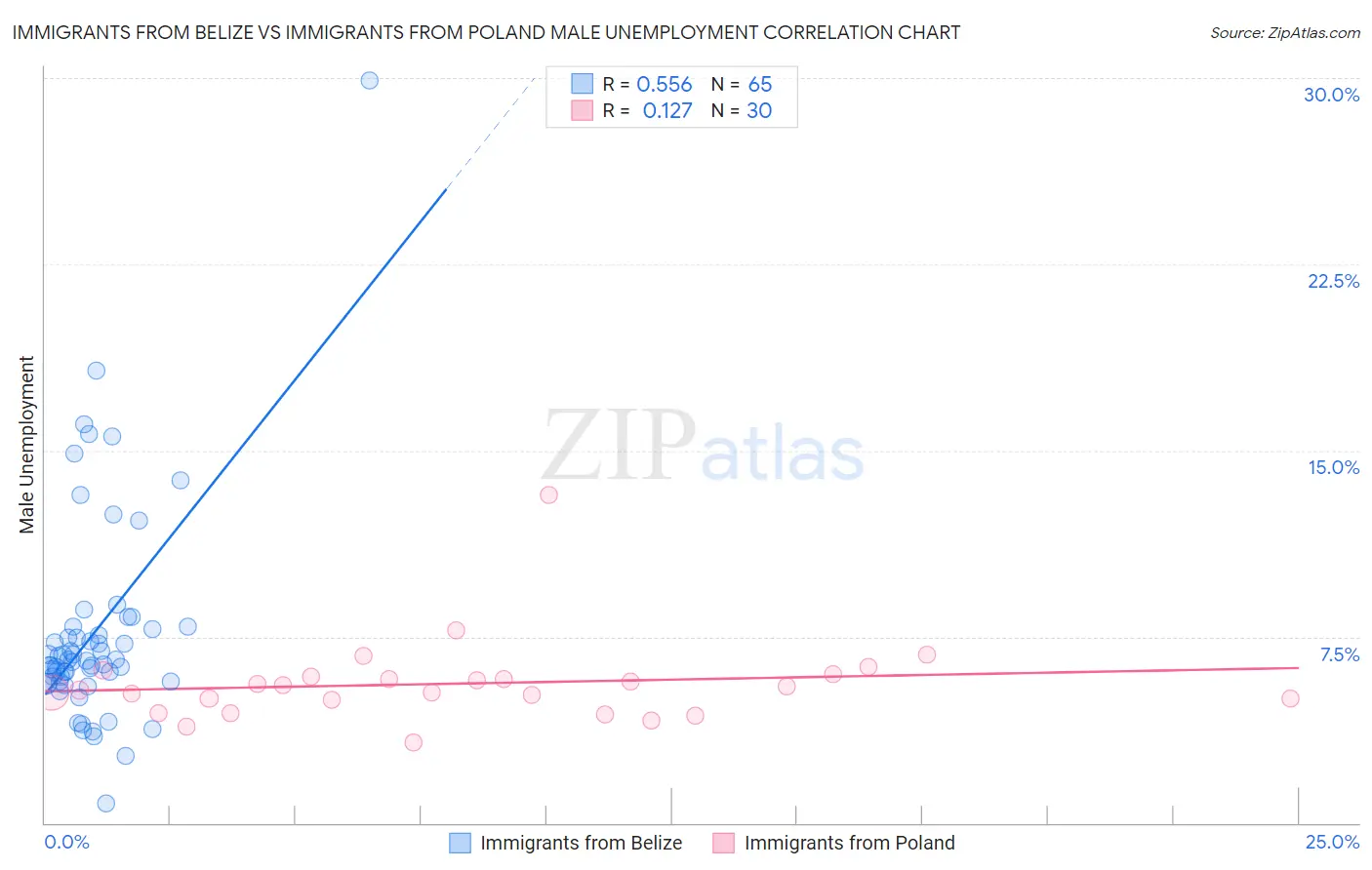 Immigrants from Belize vs Immigrants from Poland Male Unemployment