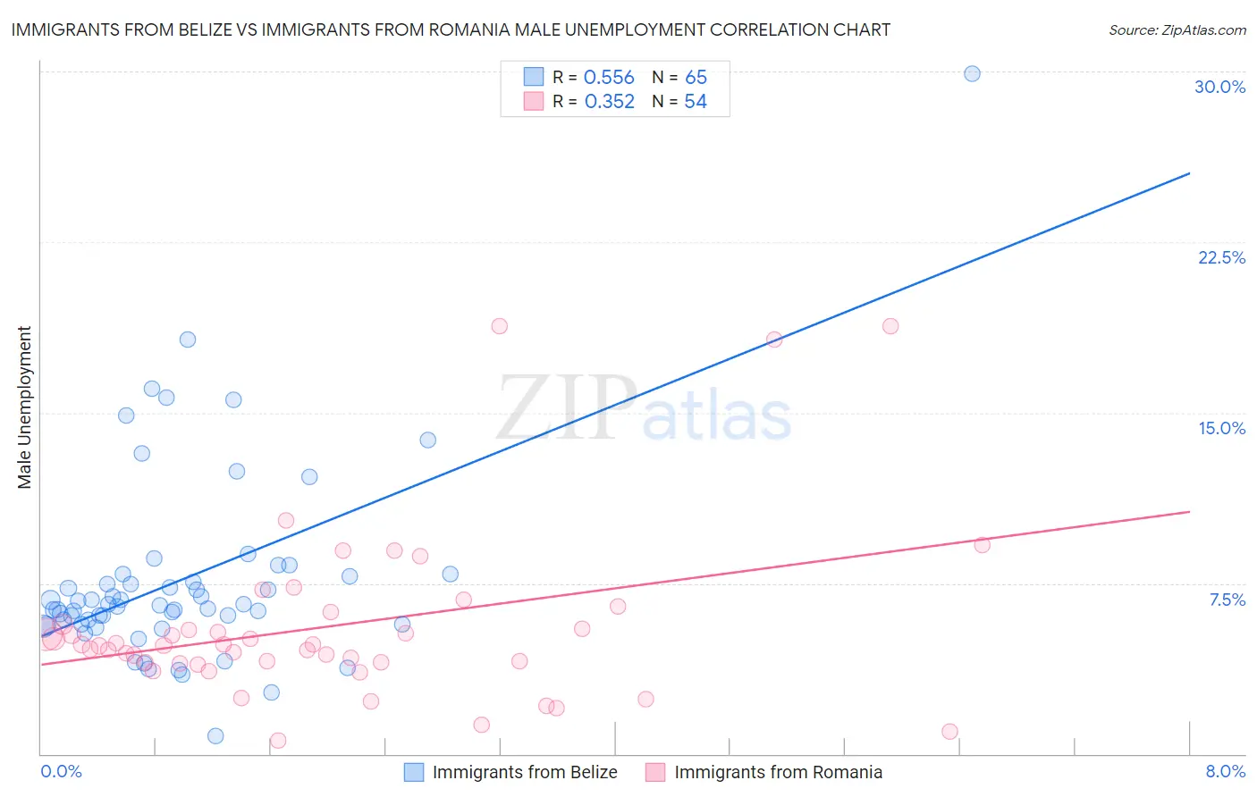 Immigrants from Belize vs Immigrants from Romania Male Unemployment