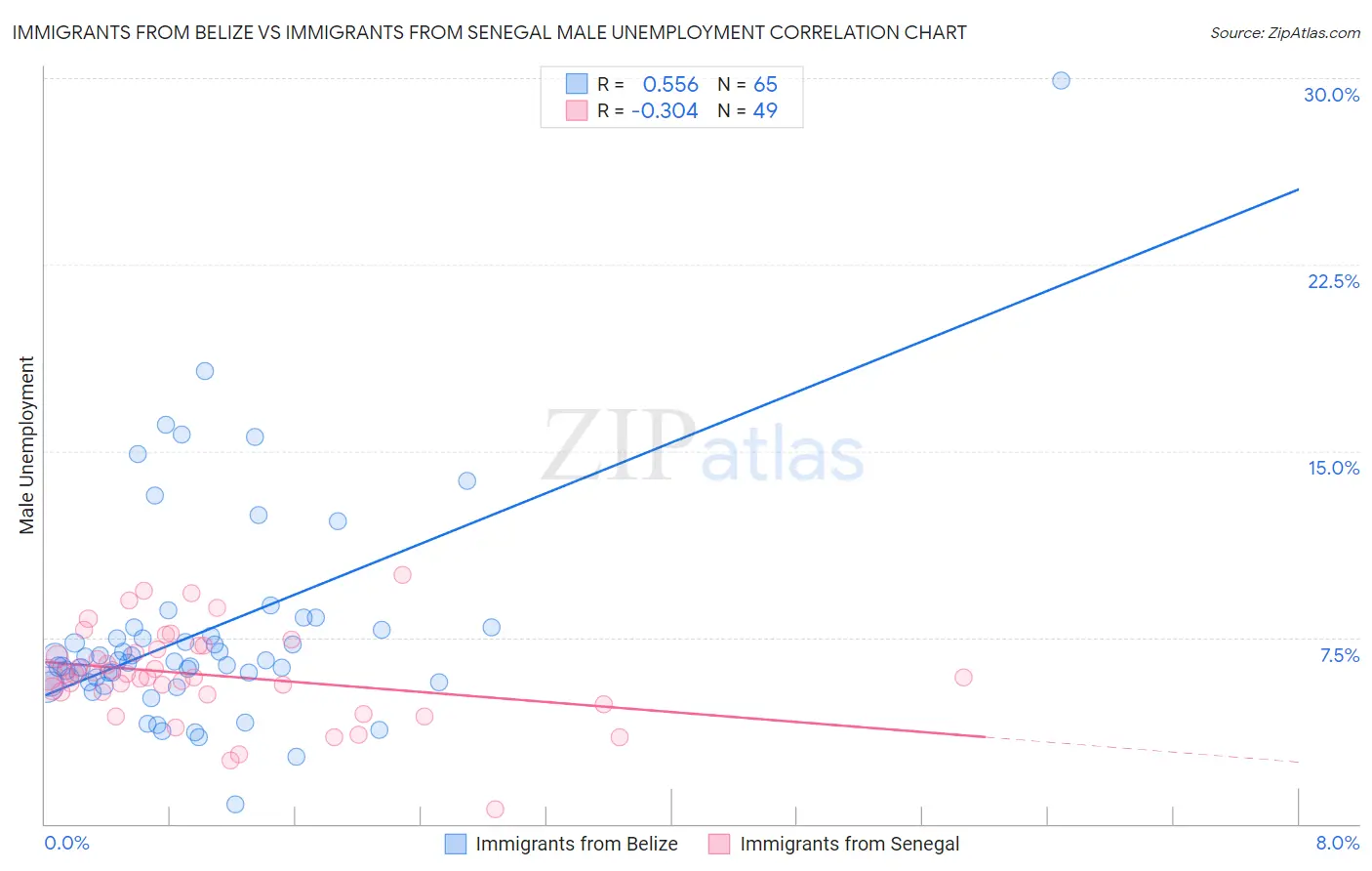 Immigrants from Belize vs Immigrants from Senegal Male Unemployment