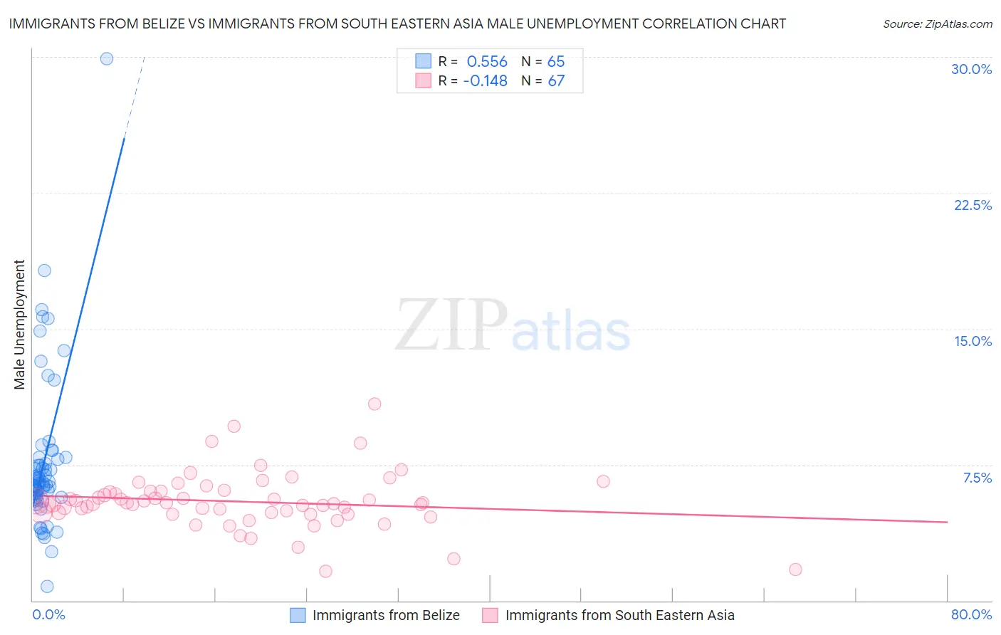 Immigrants from Belize vs Immigrants from South Eastern Asia Male Unemployment