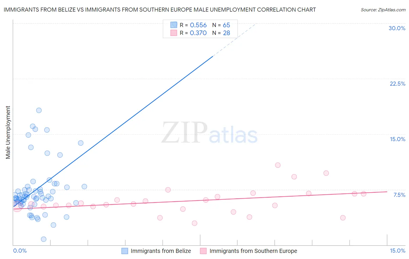 Immigrants from Belize vs Immigrants from Southern Europe Male Unemployment