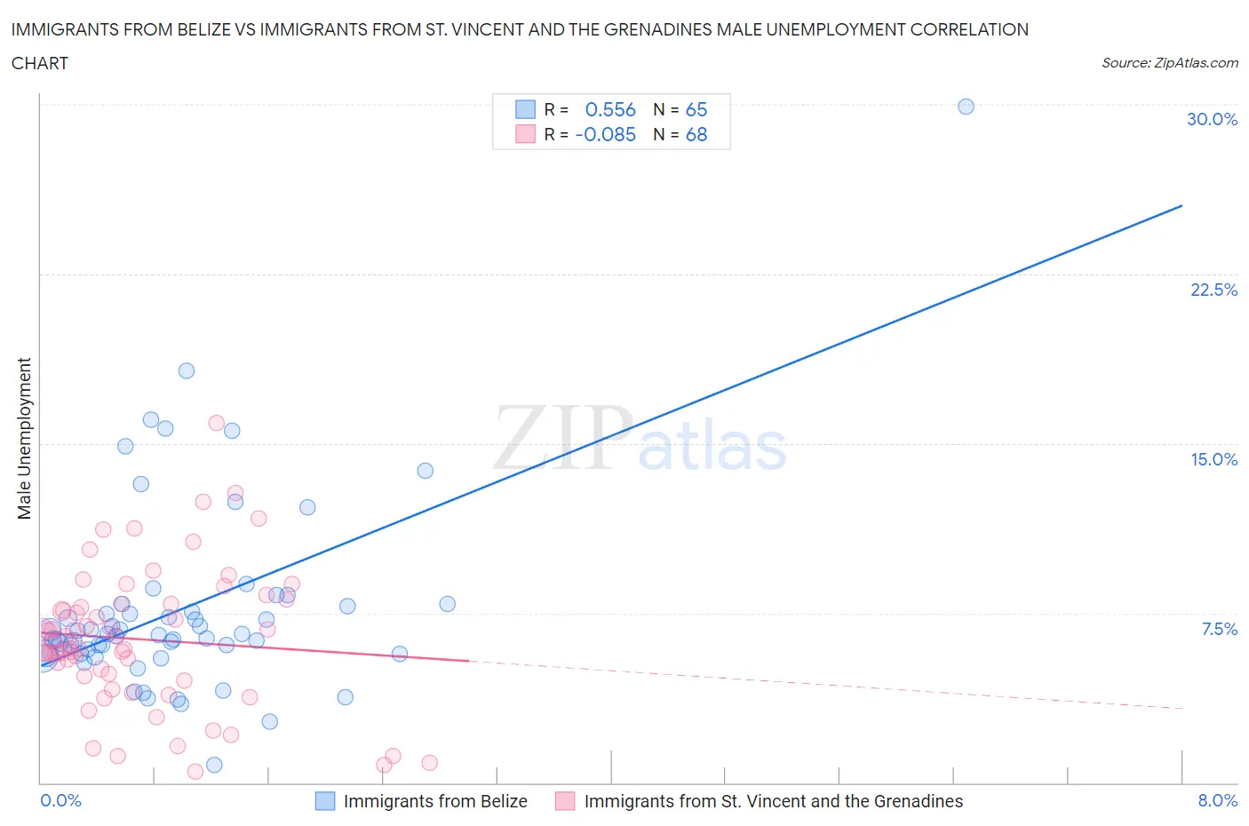 Immigrants from Belize vs Immigrants from St. Vincent and the Grenadines Male Unemployment