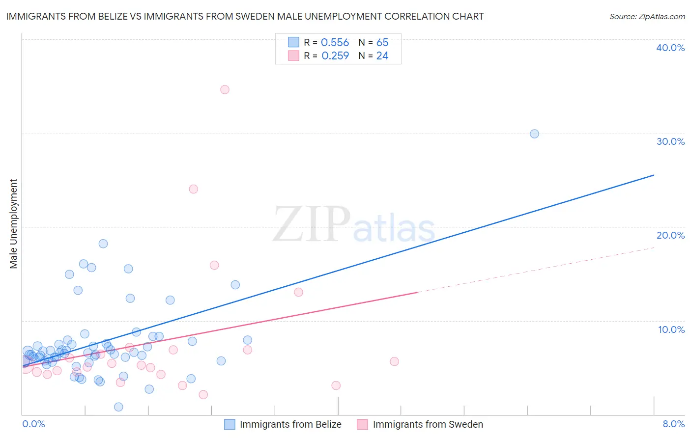 Immigrants from Belize vs Immigrants from Sweden Male Unemployment