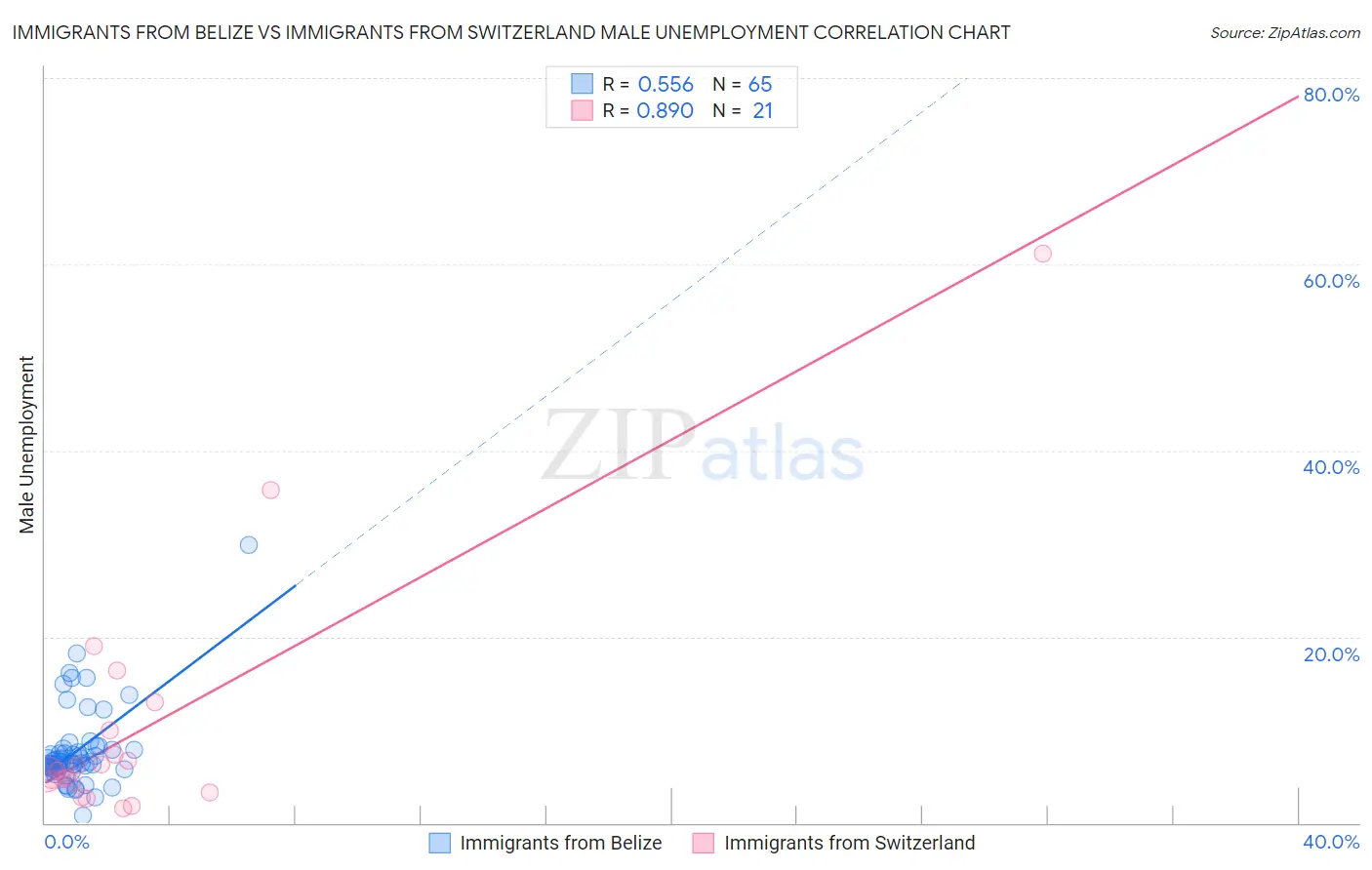 Immigrants from Belize vs Immigrants from Switzerland Male Unemployment