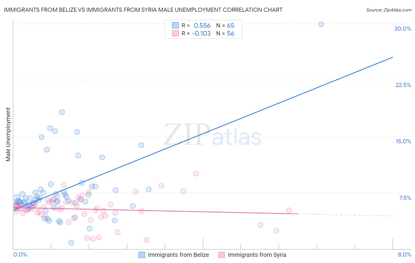 Immigrants from Belize vs Immigrants from Syria Male Unemployment