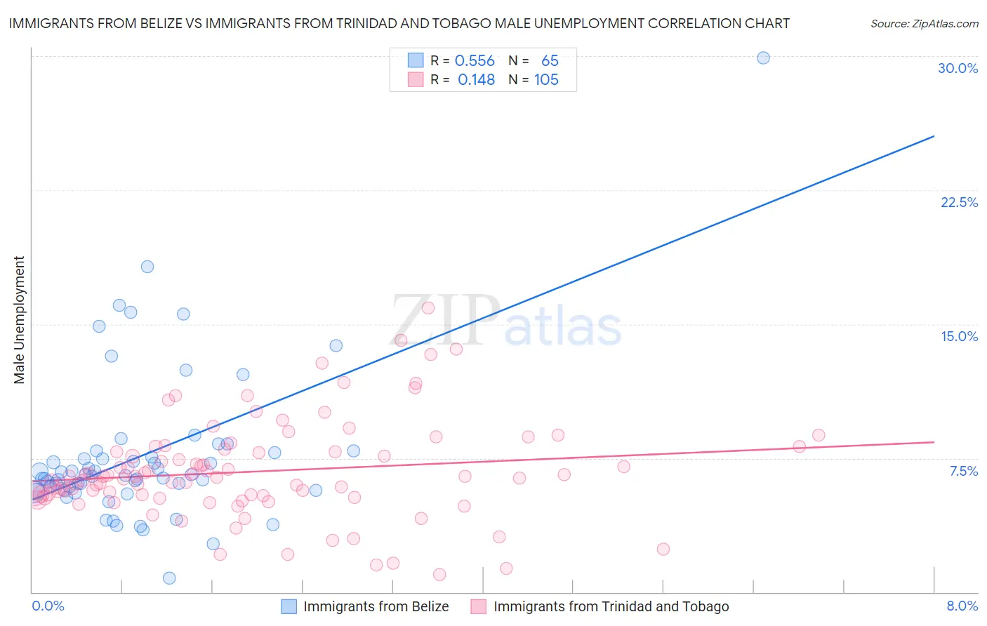 Immigrants from Belize vs Immigrants from Trinidad and Tobago Male Unemployment