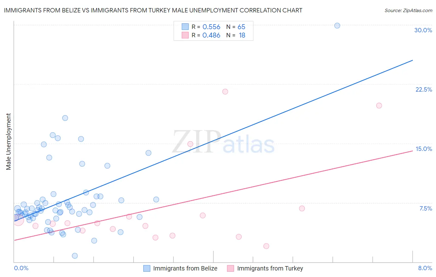 Immigrants from Belize vs Immigrants from Turkey Male Unemployment