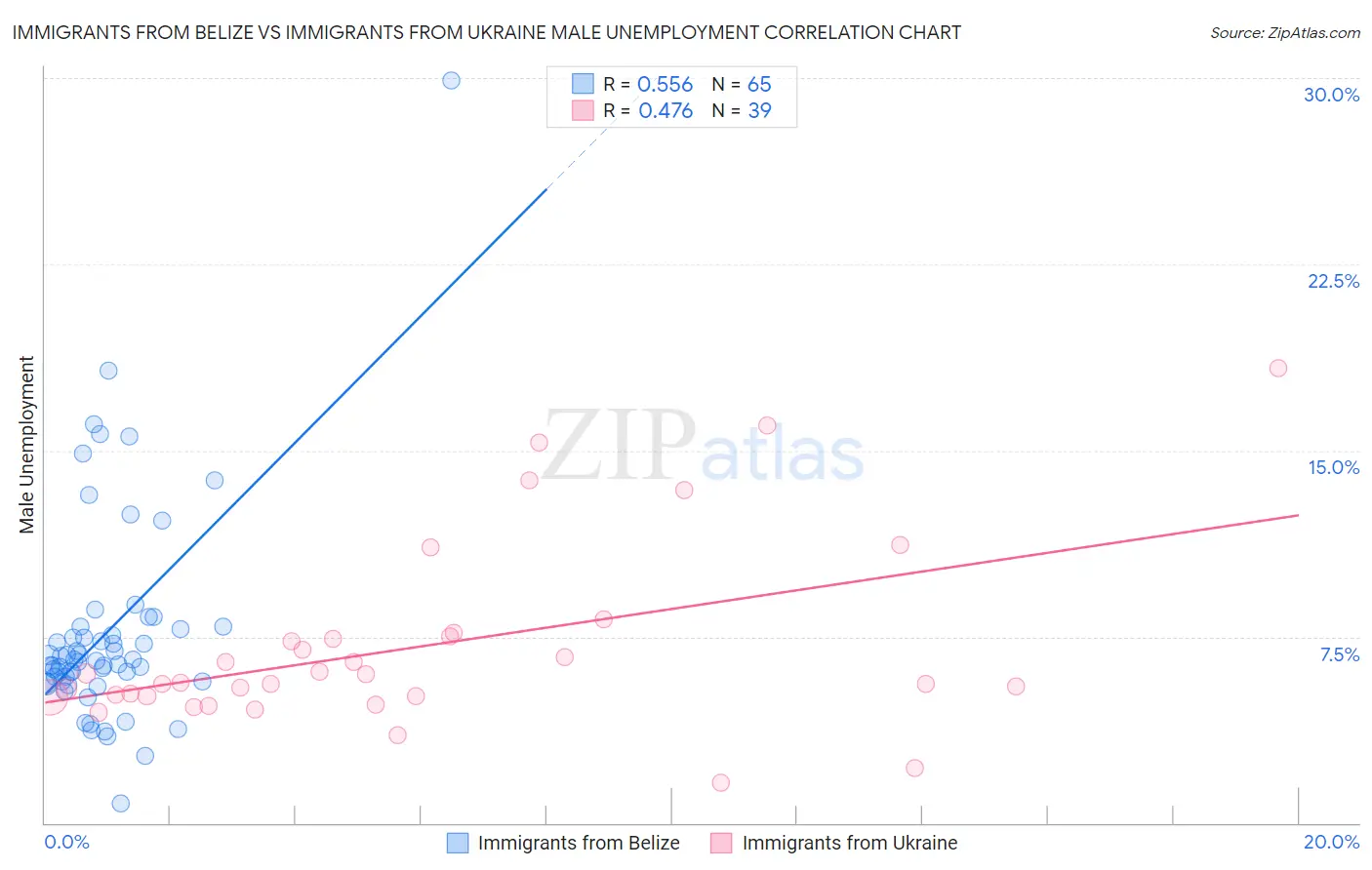 Immigrants from Belize vs Immigrants from Ukraine Male Unemployment