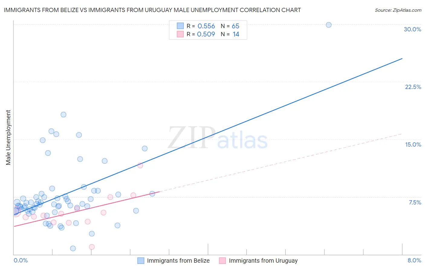Immigrants from Belize vs Immigrants from Uruguay Male Unemployment