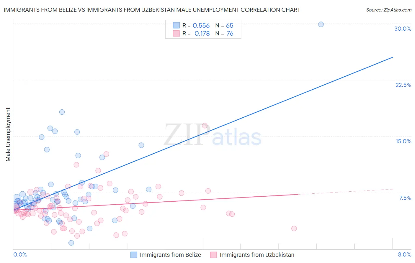 Immigrants from Belize vs Immigrants from Uzbekistan Male Unemployment