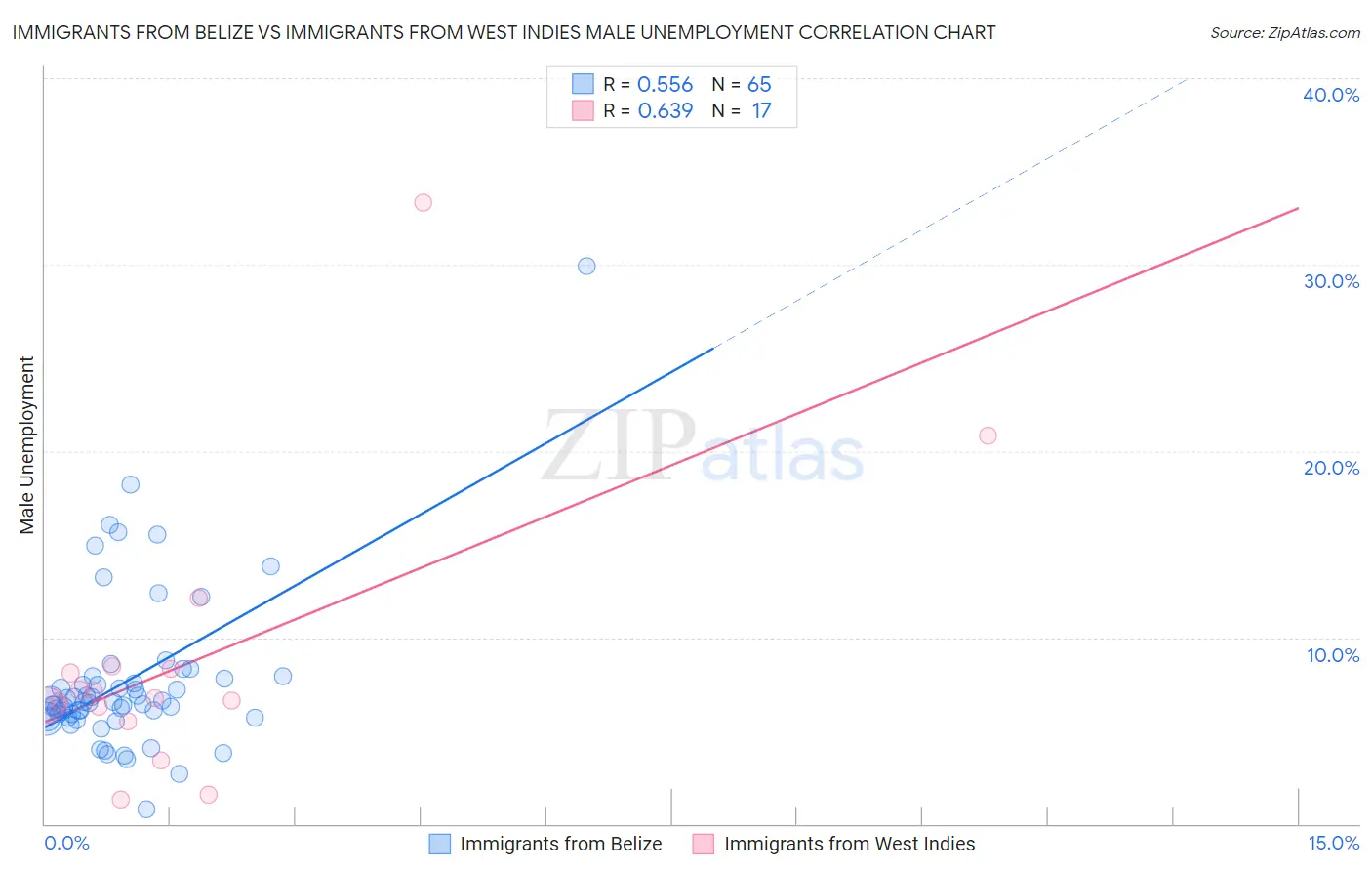 Immigrants from Belize vs Immigrants from West Indies Male Unemployment