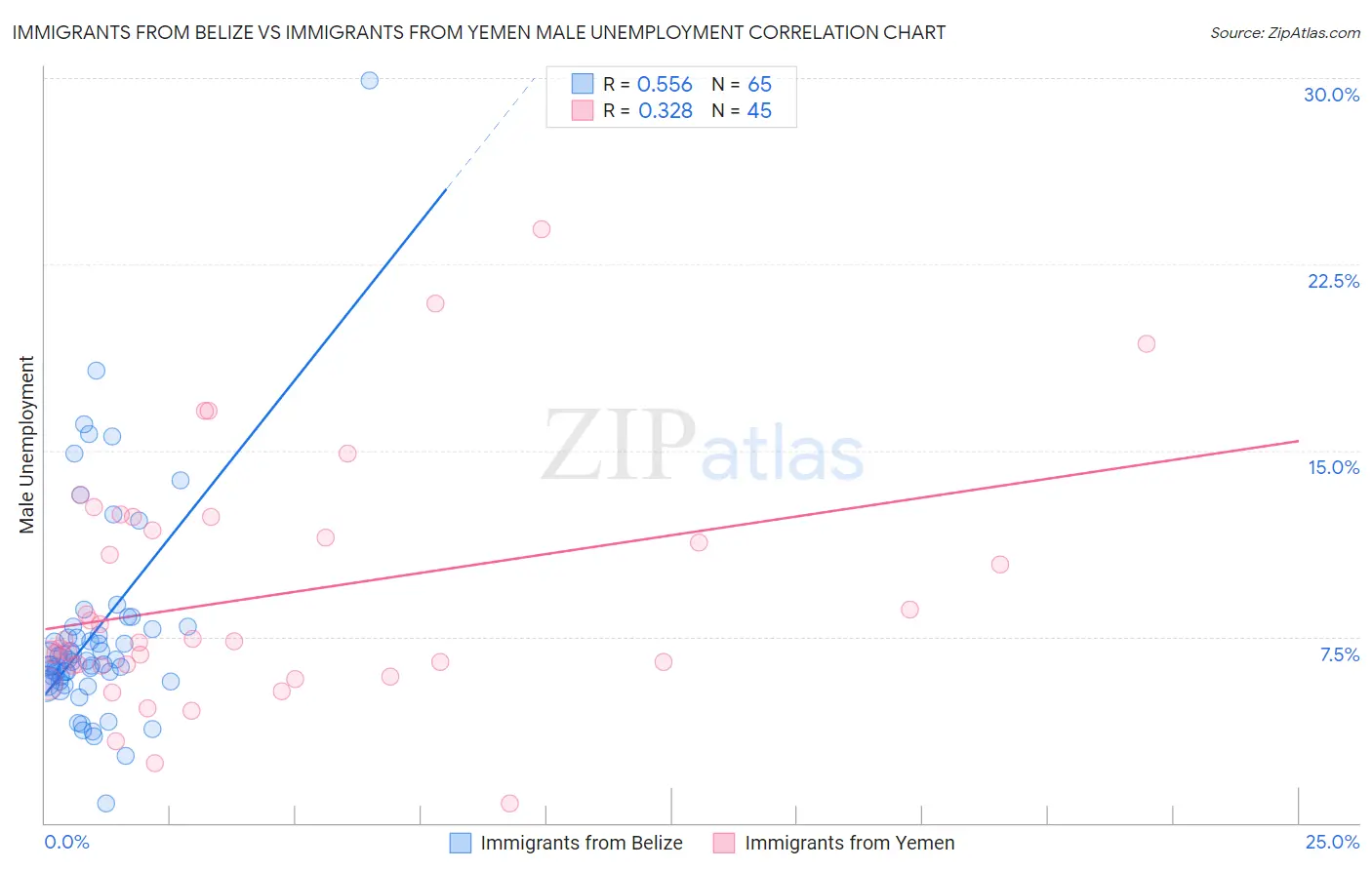 Immigrants from Belize vs Immigrants from Yemen Male Unemployment