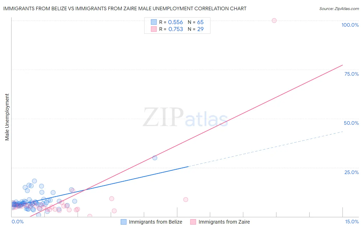 Immigrants from Belize vs Immigrants from Zaire Male Unemployment