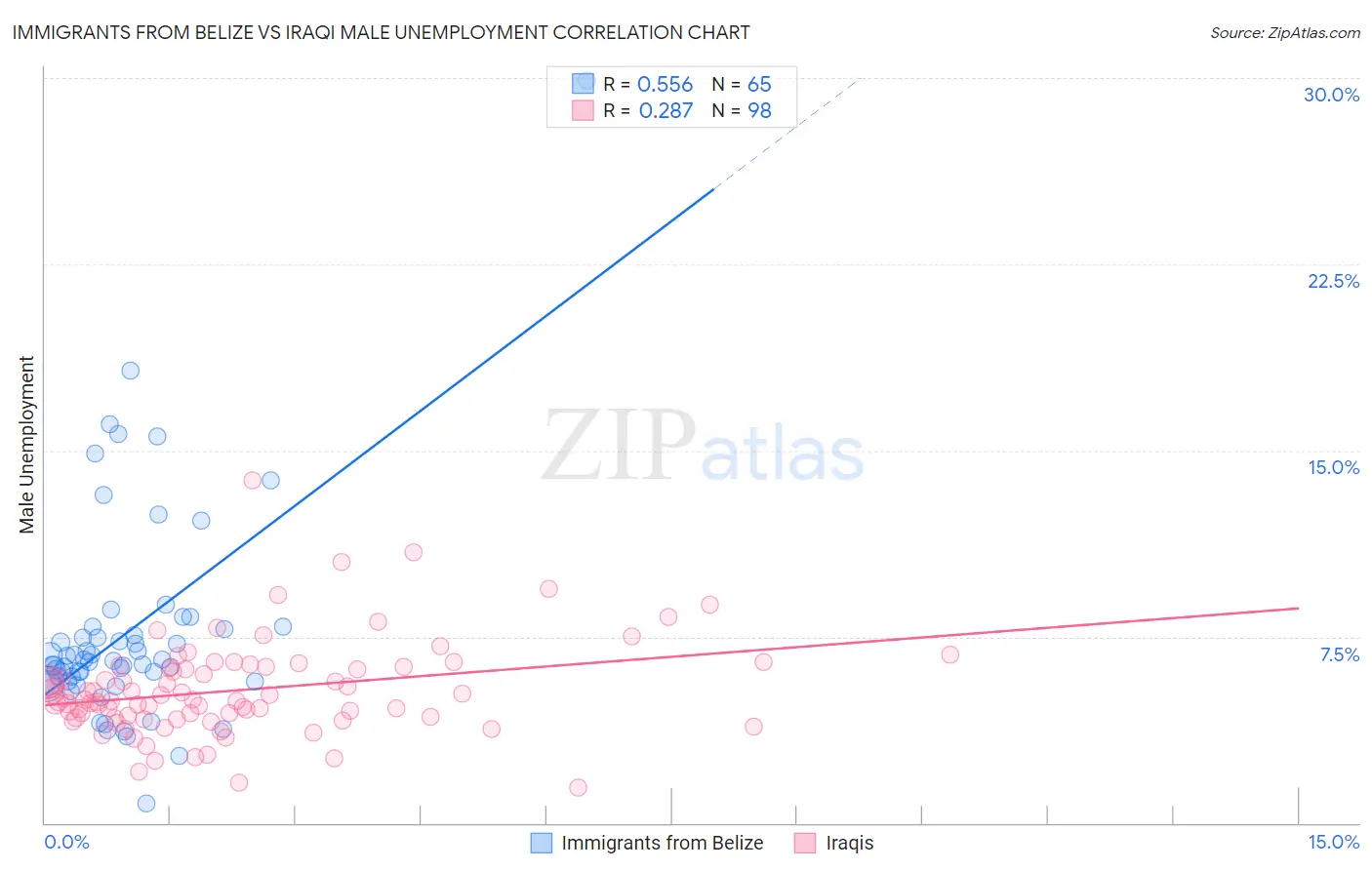 Immigrants from Belize vs Iraqi Male Unemployment