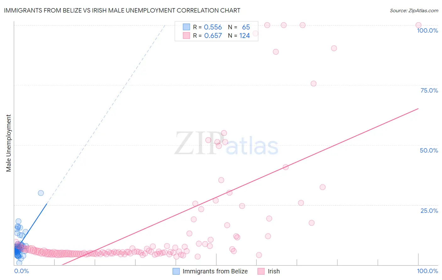 Immigrants from Belize vs Irish Male Unemployment