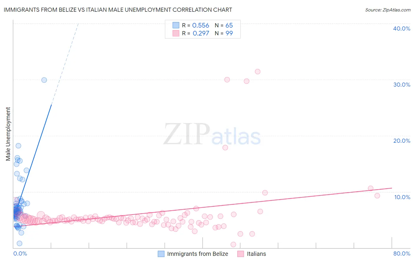 Immigrants from Belize vs Italian Male Unemployment
