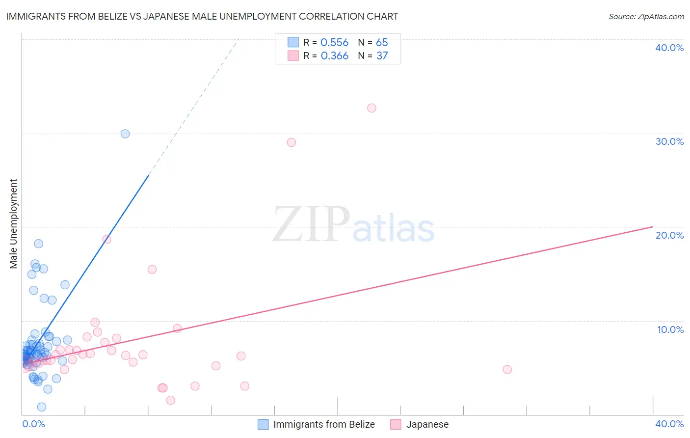Immigrants from Belize vs Japanese Male Unemployment