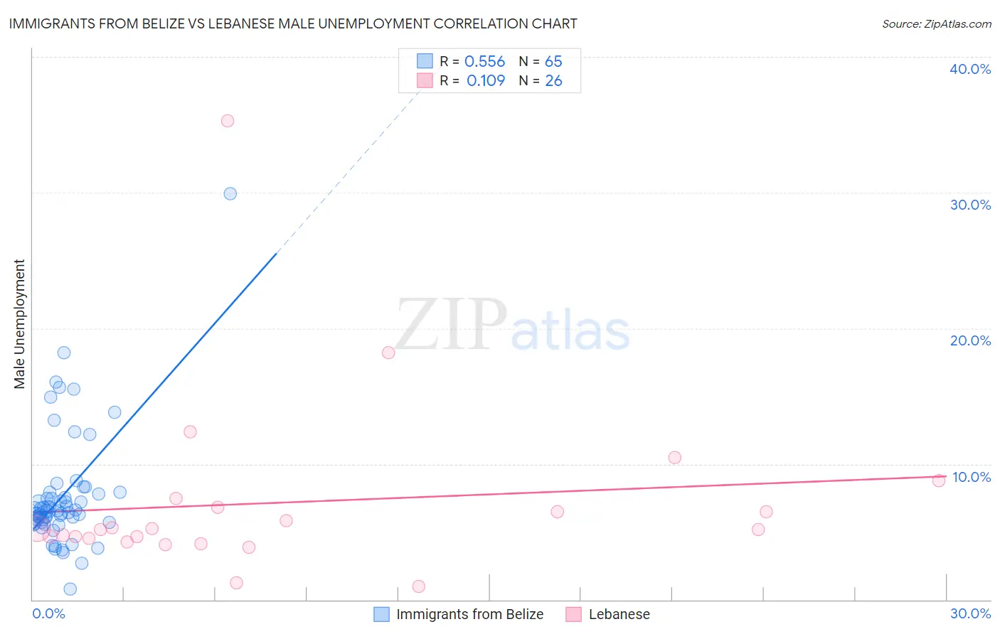 Immigrants from Belize vs Lebanese Male Unemployment