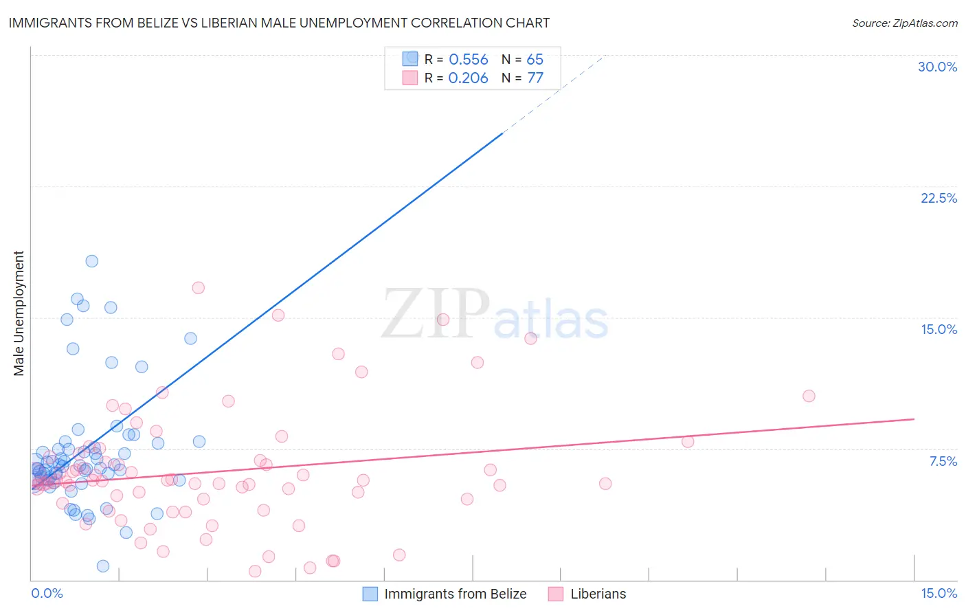 Immigrants from Belize vs Liberian Male Unemployment