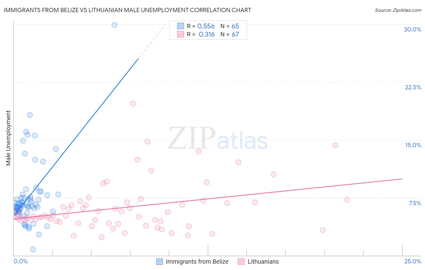 Immigrants from Belize vs Lithuanian Male Unemployment