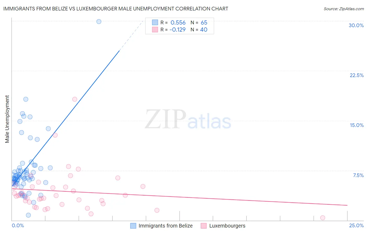 Immigrants from Belize vs Luxembourger Male Unemployment