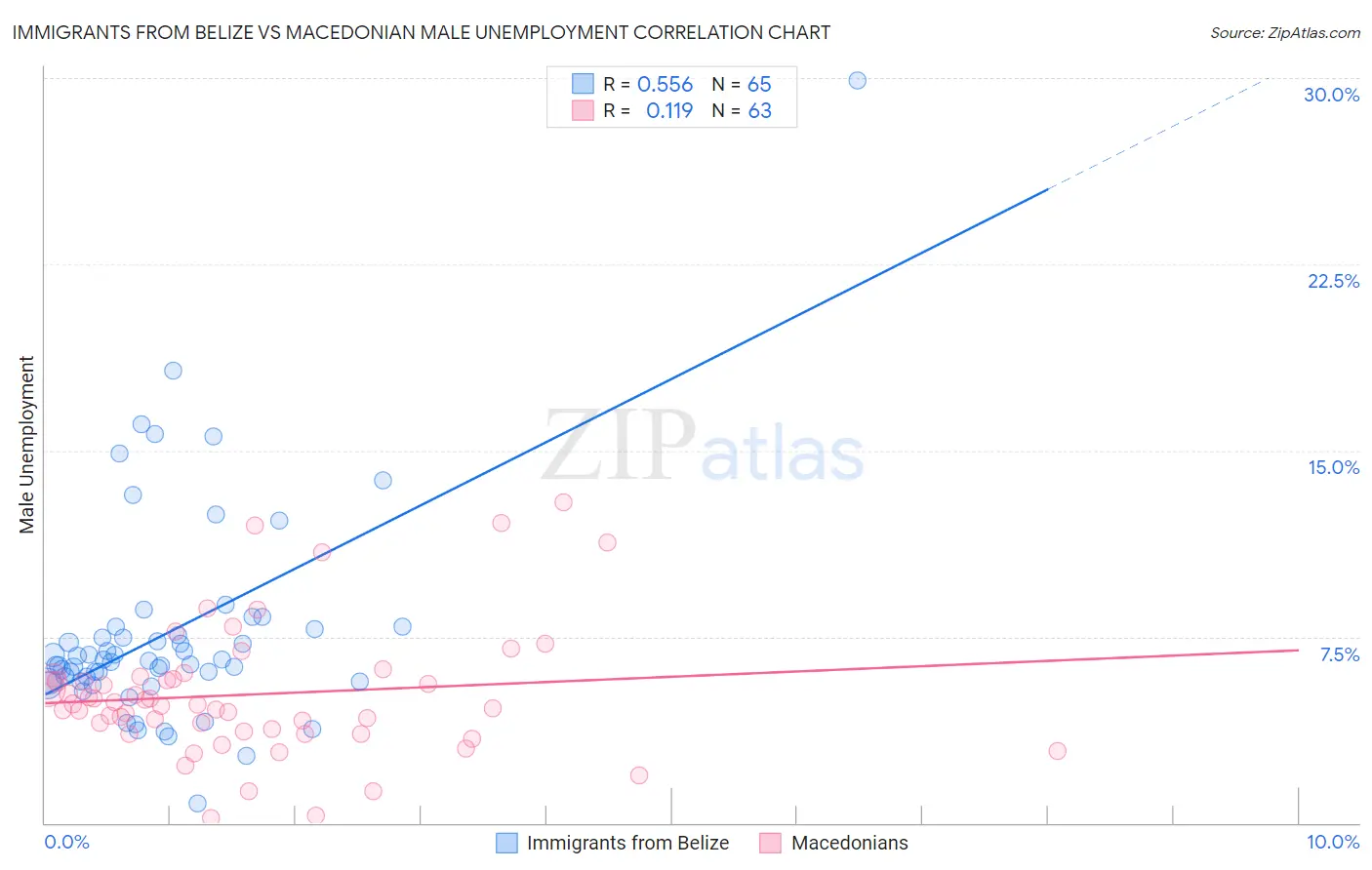 Immigrants from Belize vs Macedonian Male Unemployment