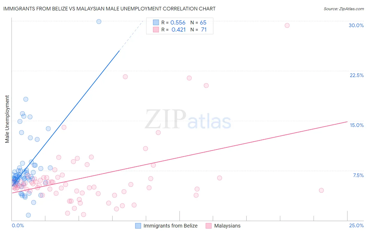Immigrants from Belize vs Malaysian Male Unemployment