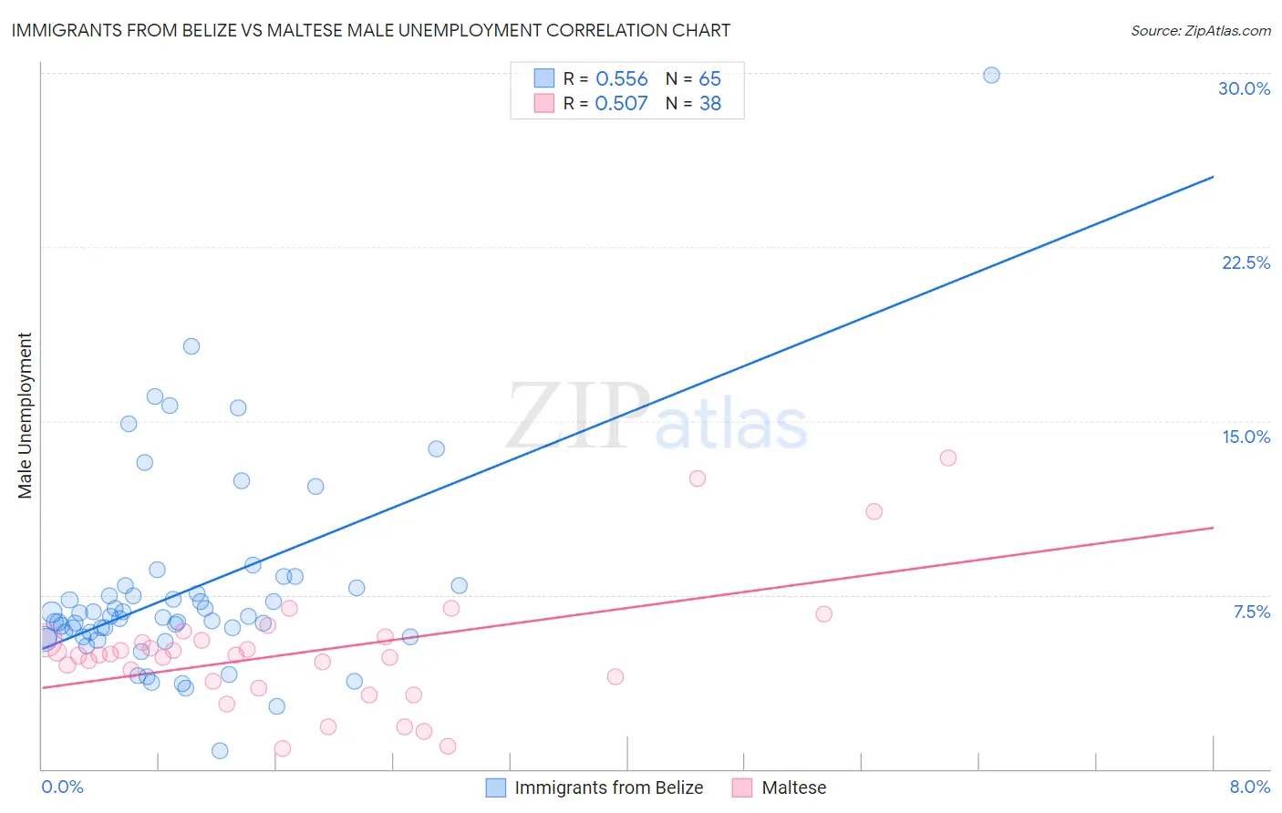 Immigrants from Belize vs Maltese Male Unemployment