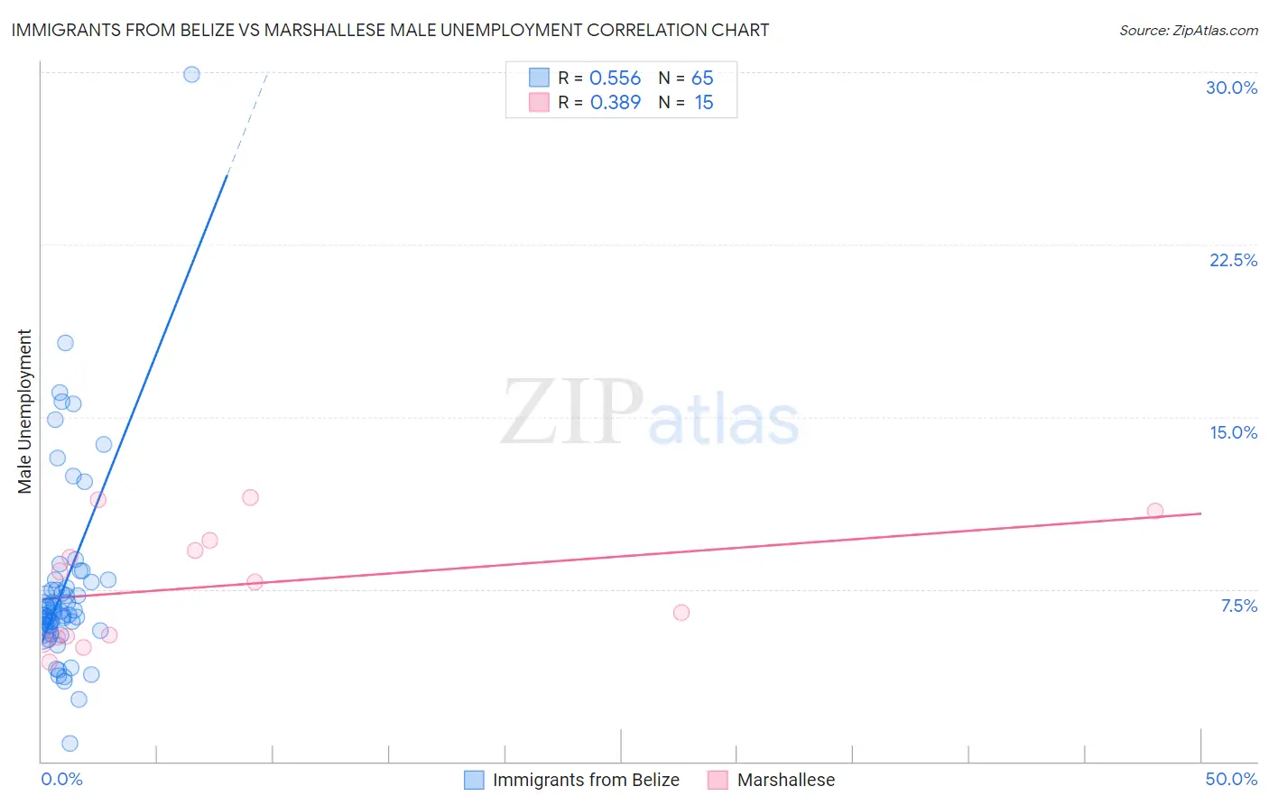 Immigrants from Belize vs Marshallese Male Unemployment