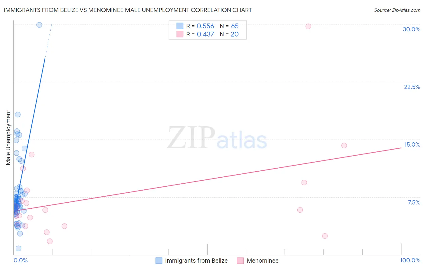 Immigrants from Belize vs Menominee Male Unemployment