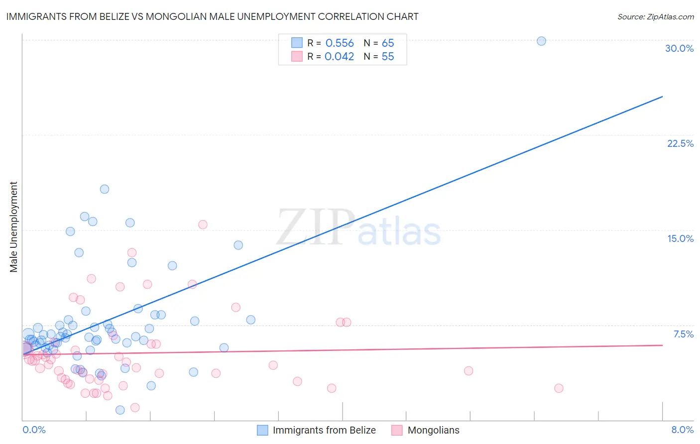 Immigrants from Belize vs Mongolian Male Unemployment