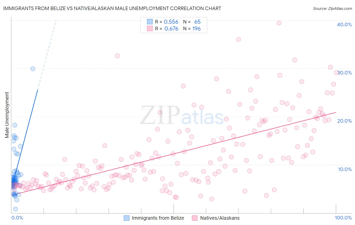 Immigrants from Belize vs Native/Alaskan Male Unemployment
