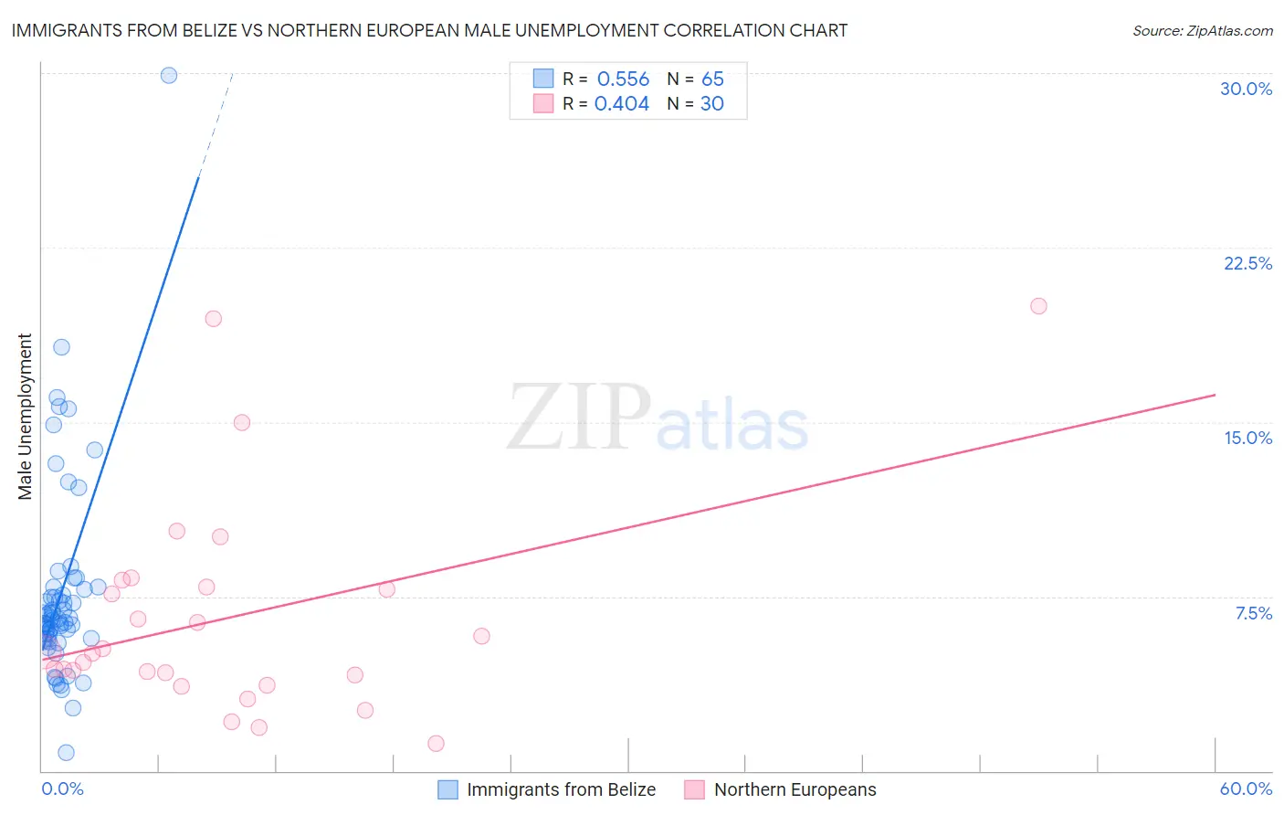 Immigrants from Belize vs Northern European Male Unemployment