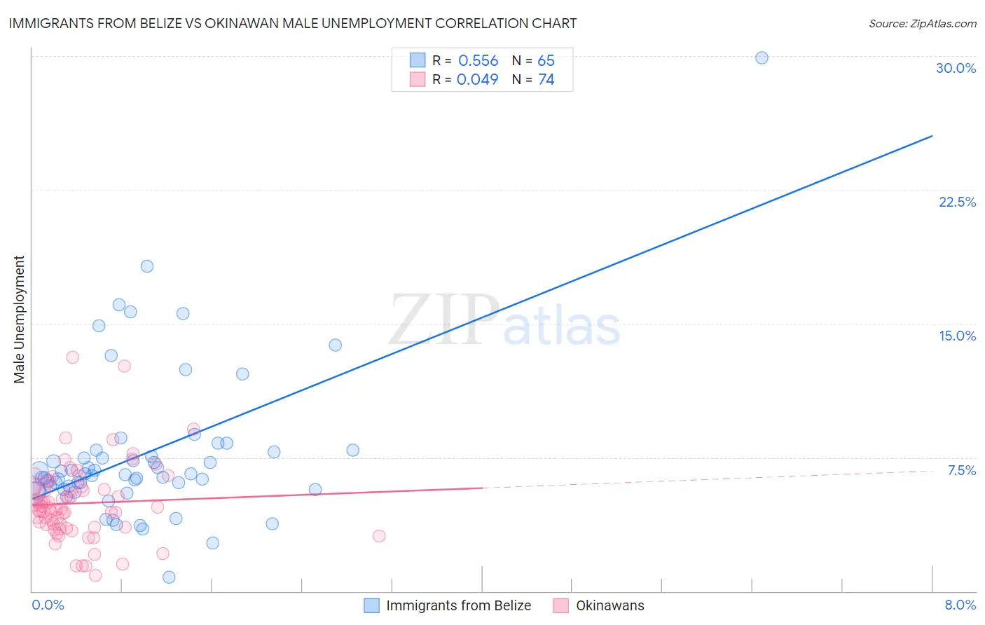 Immigrants from Belize vs Okinawan Male Unemployment