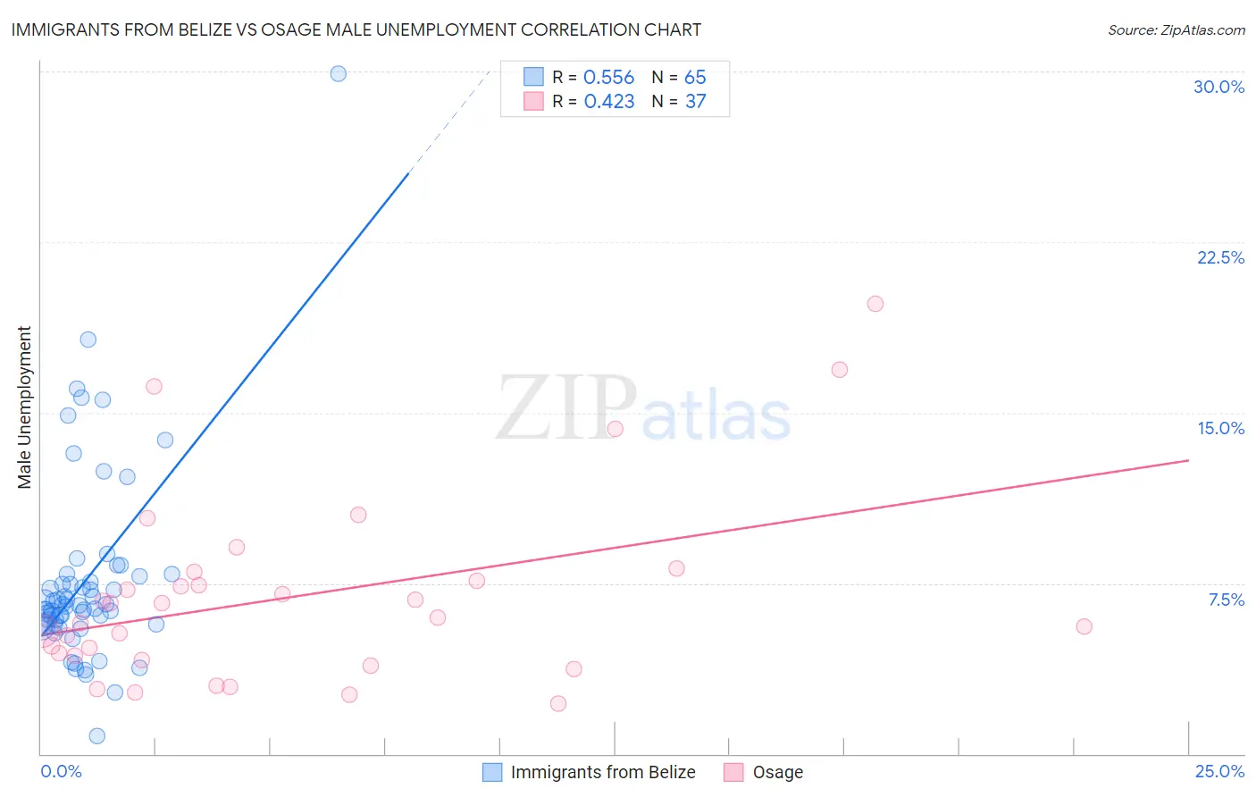 Immigrants from Belize vs Osage Male Unemployment