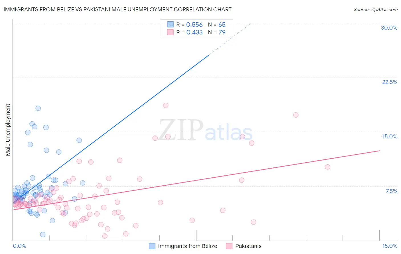 Immigrants from Belize vs Pakistani Male Unemployment