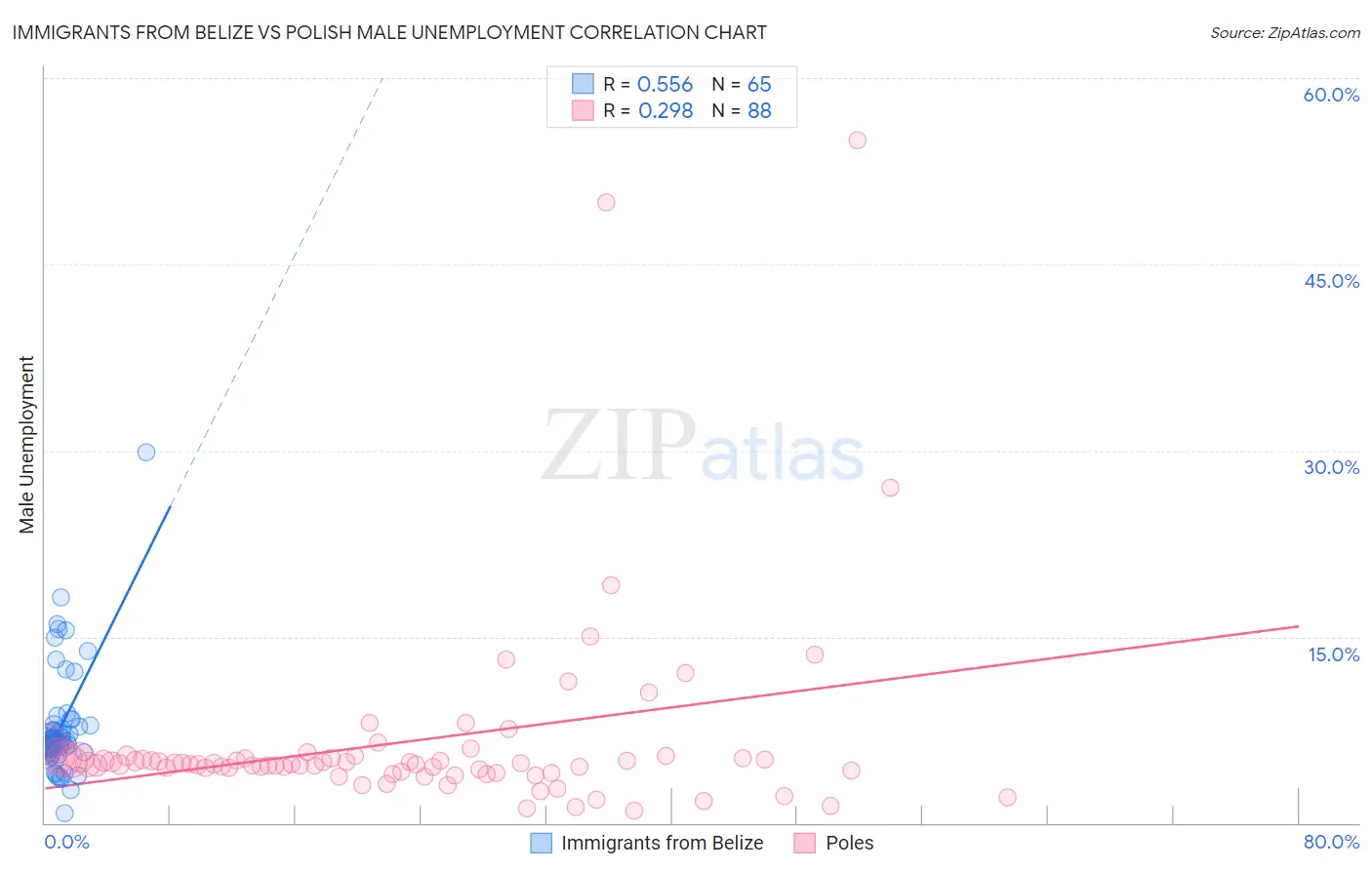 Immigrants from Belize vs Polish Male Unemployment