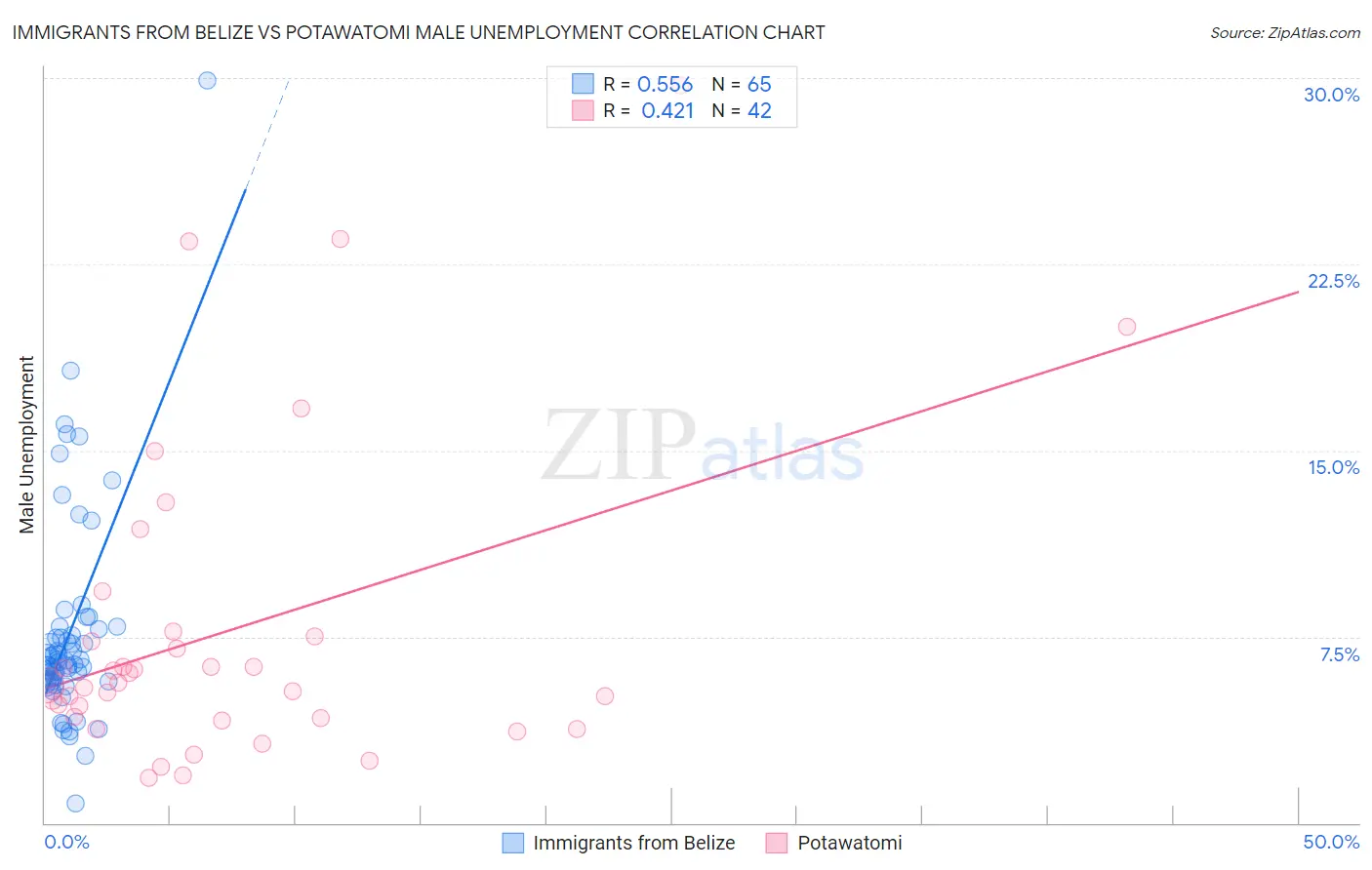 Immigrants from Belize vs Potawatomi Male Unemployment